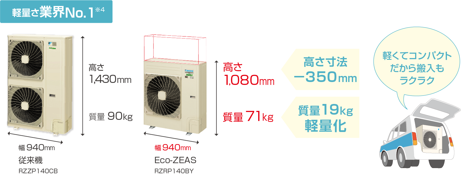 軽さ業界No.1の画像